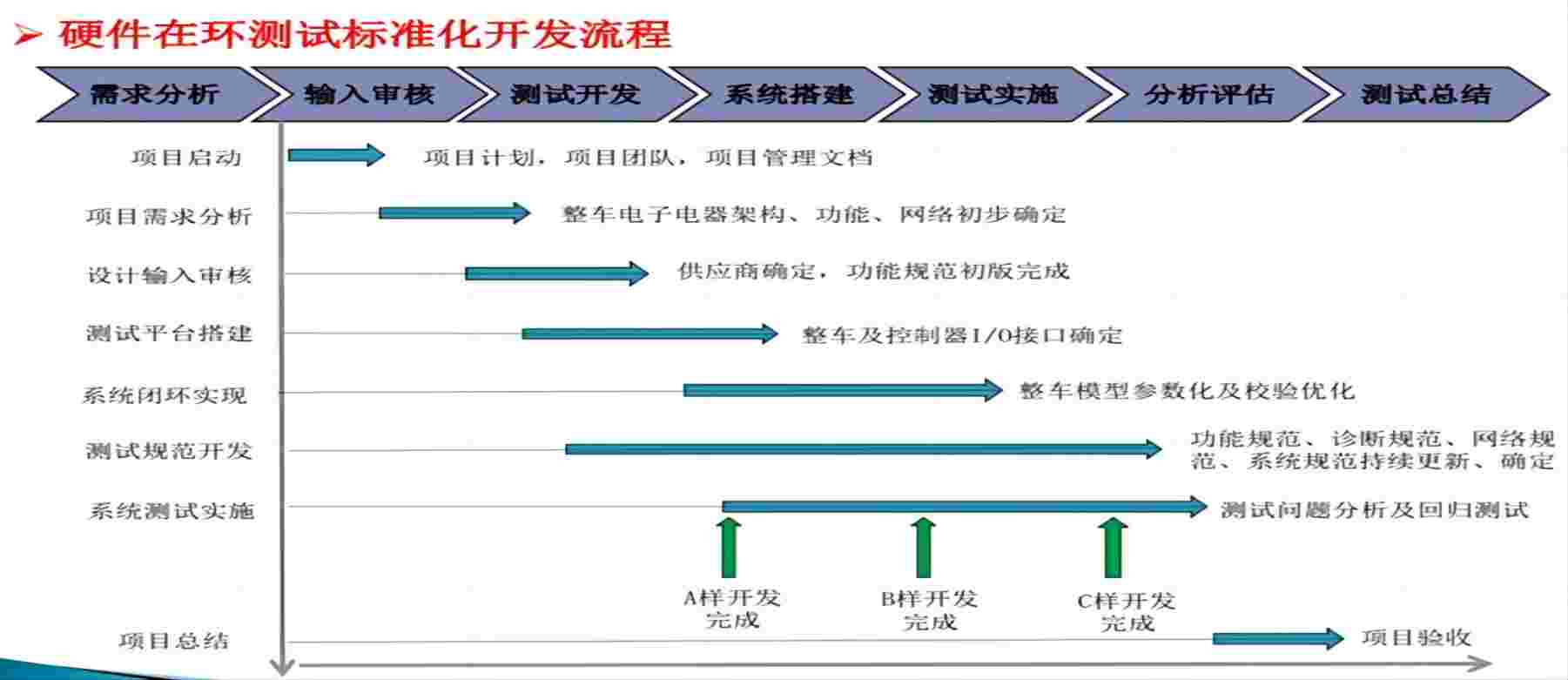 硬件在环测试方法