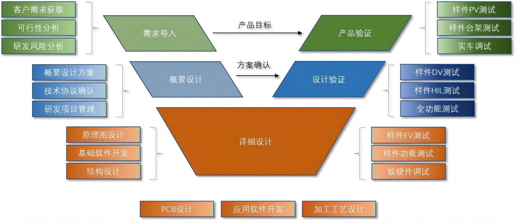 研发V流程体系
